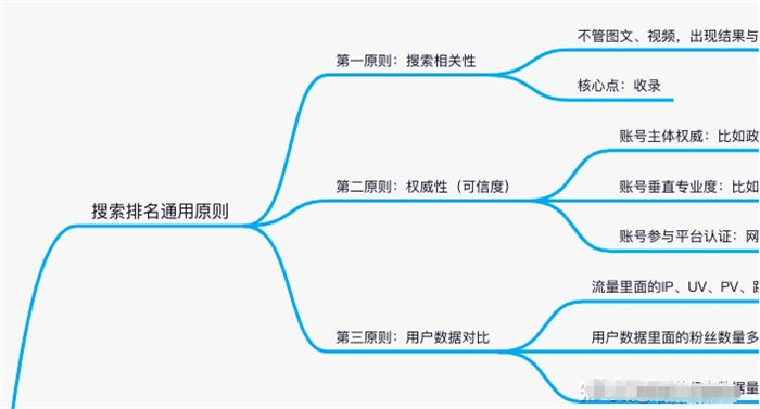 [引流涨粉]揭秘各平台上关键词排名靠前的因素-第1张图片-智慧创业网