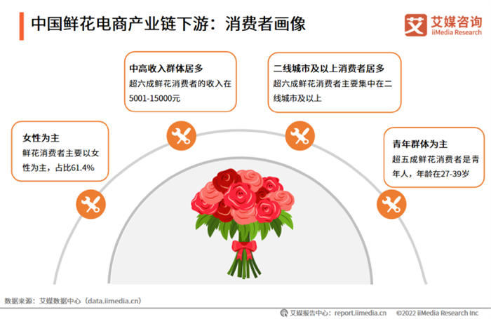 [创业资讯]30平鲜花小店，借助小程序月赚30万-第5张图片-智慧创业网