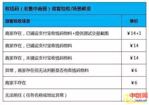 [网赚项目]支付宝官方的任务平台：接任务赚钱，蚂蚁微客怎么能错过-第6张图片-智慧创业网