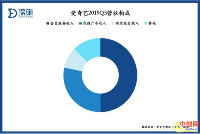 [创业资讯]在线视频风云再起，2020会员付费向阳而生-第4张图片-智慧创业网