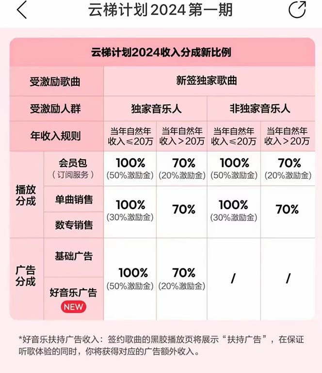 [热门给力项目]（10389期）2024网易云云梯计划 单机日300+ 无脑月入5000+-第3张图片-智慧创业网