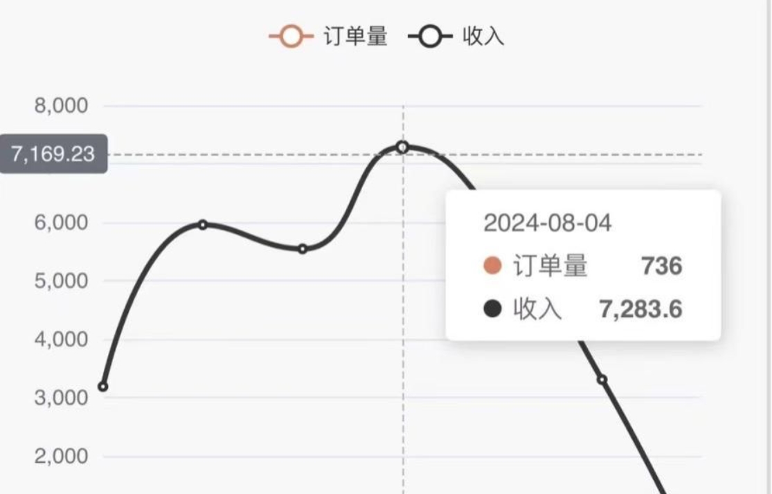 [虚拟项目]（12225期）色粉掘金 小白轻松上手 操作简单 单日收益7000+  单人单设备日引1000粉-第2张图片-智慧创业网