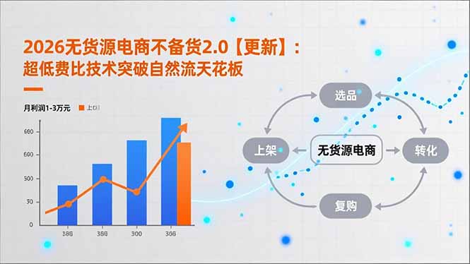 [虚拟项目]（18409期）2026无货源电商不备货2.0【更新-5月】：超低费比技术突破自然流天花板，单店月利润1-3万元-第1张图片-智慧创业网
